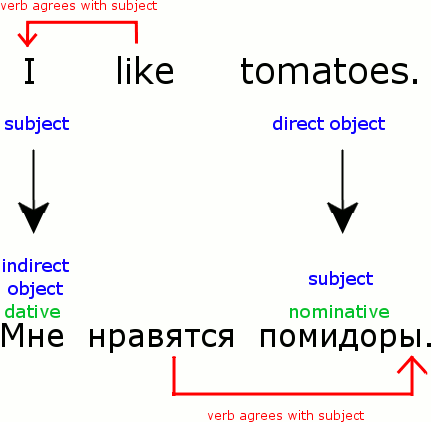 Sentence In Russian Notice How 76